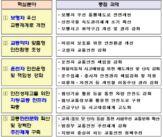 교통안전종합대책 주요 내용<국토교통부 제공>